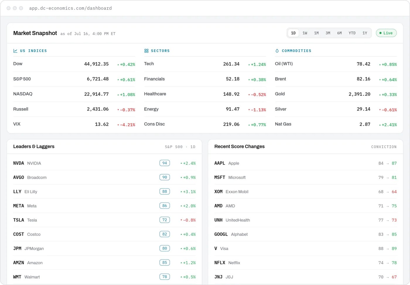 DC Economics Market Snapshot dashboard: US indices, sectors and commodities with live prices and green/red daily moves, plus leaders-and-laggers and recent conviction score changes.